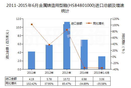 2011-2015年6月金屬鑄造用型箱(HS84801000)進口總額及增速統(tǒng)計 2011-2015年6月金屬鑄造用型箱(HS84801000)進口總額及增速統(tǒng)計
